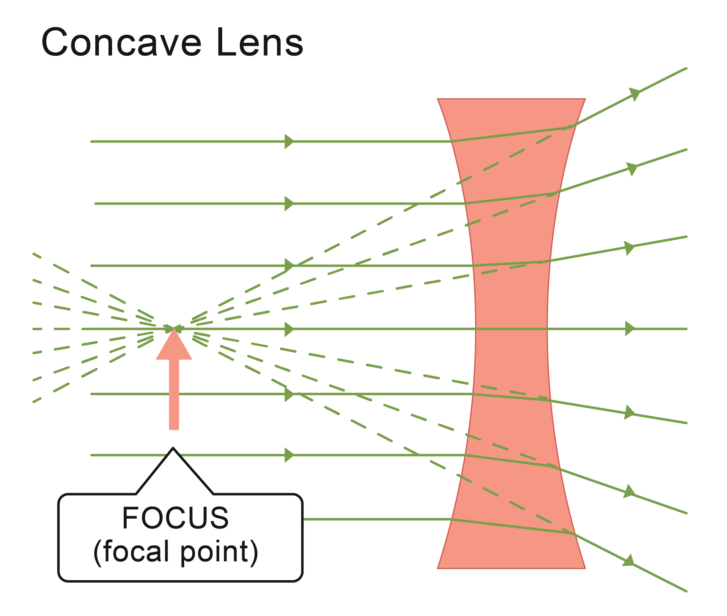Concave lens refracting